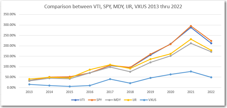 Comparison or the performance between vti, spy, mdy, ijr vxus 2013 thur 2022