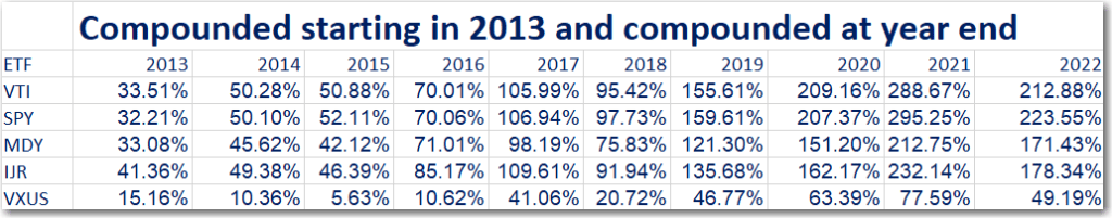 Compounded 2013 thru 2022.