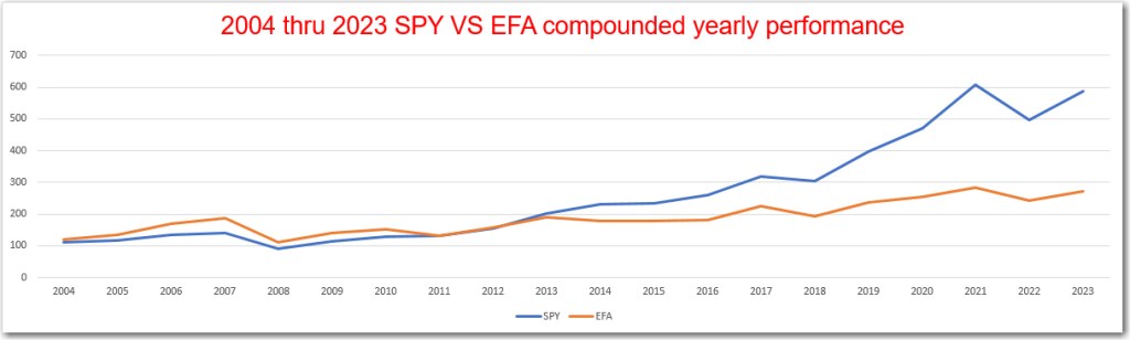 2004 thru August 2023 SPY VS EFA compounded yearly performance.