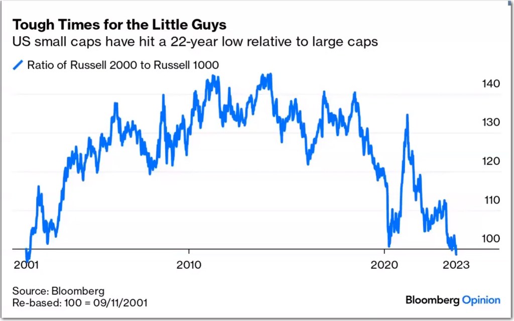 Performance of the Russell 2000 compared to the  Russell 1000 - 2001 thru 2023
