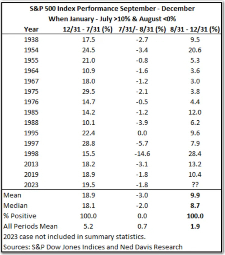 S&P 500 Performance September thru December