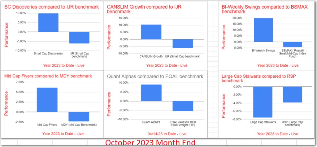 Month End Summary October, 2023 – Outperformance&nbsp;continues