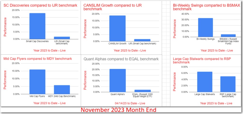 Month End Summary November, 2023 – Outperformance&nbsp;Increases