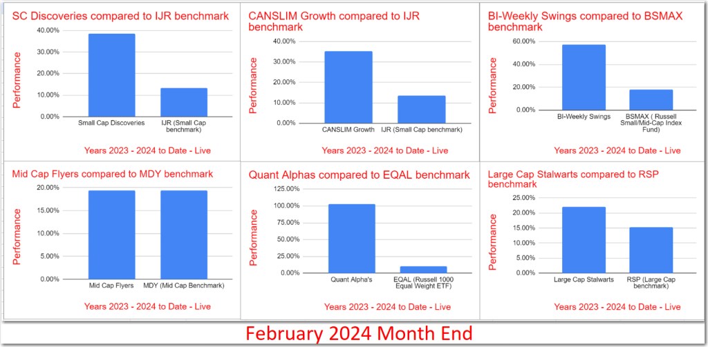 Month End Summary – February 2024- Outperformance takes another leg up