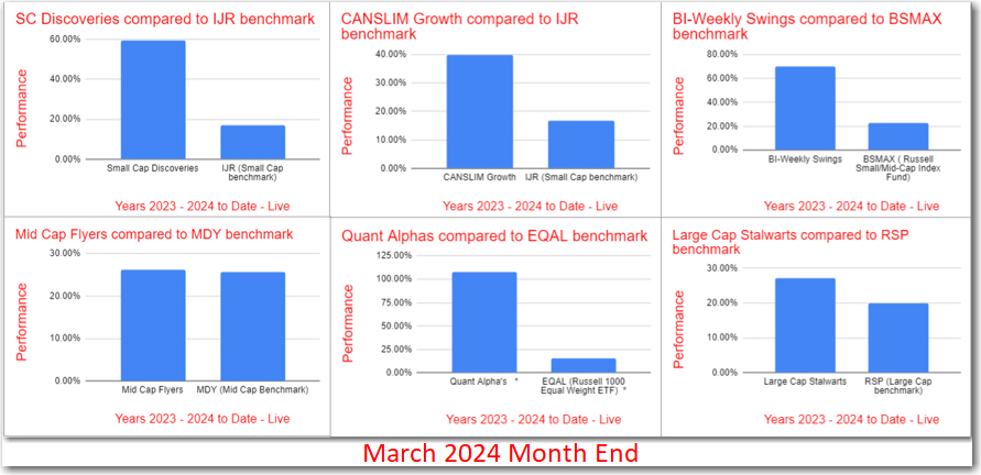 Month End Summary – March 2024 – Outperformance continues to surge