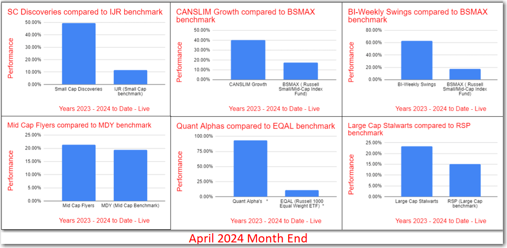 Month End Summary – April 2024 – Outperformance is maintained