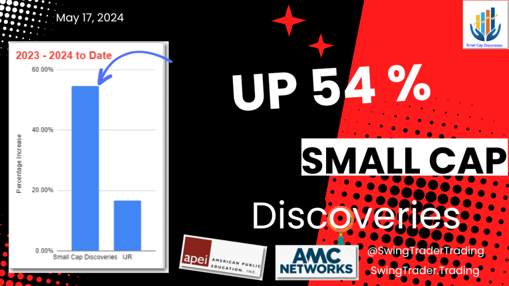 Small Cap Discoveries Portfolio Update – 05/17/2024 – Up over 54% for 2023-2024