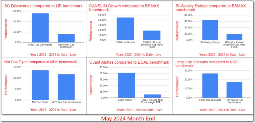 May 2024 Summary – Outperformance&nbsp;increases