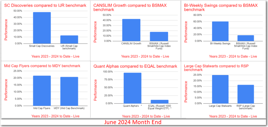 June 2024 Summary – Outperformance is&nbsp;maintained