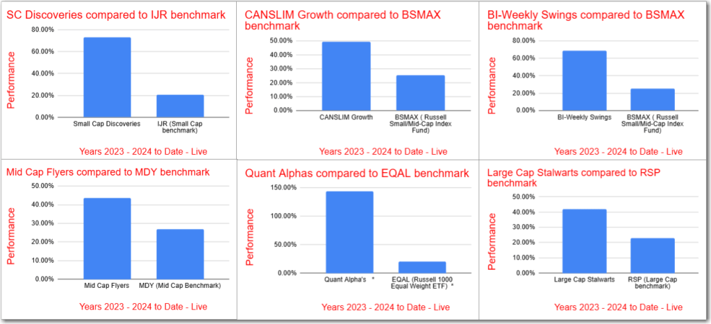December 2024 – Model Stock Portfolios Outperformance&nbsp;increases