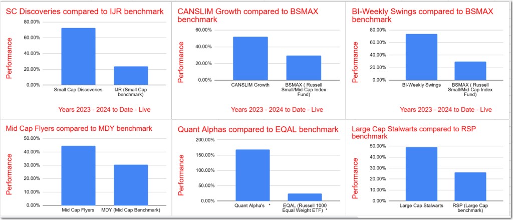 January 2025 – Model Stock Portfolios Outperformance&nbsp;increases