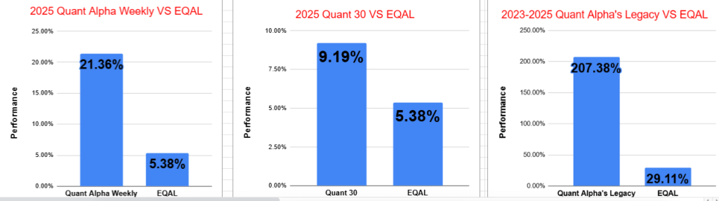 Quant Stock Portfolio Quant Alpha Weekly Up 20% | Legacy Portfolio Soars 200%+s – Update&nbsp;09/05/2025