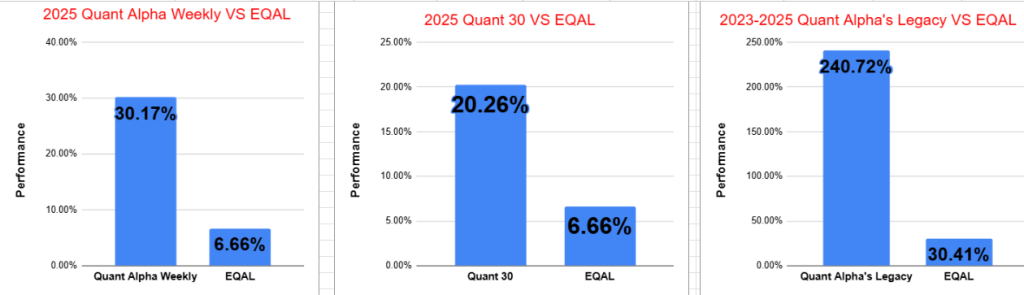 Quant Portfolios Surge: Weekly +30%, Quant 30 +20%, Legacy Up +220% Amid Shutdown Talk – Update&nbsp;10/03/2025