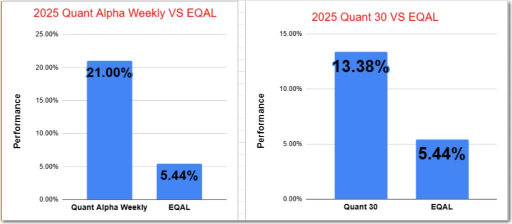 Fear grips Markets: Quant Portfolios holding at +21%, +13%, and +250% — Update 11/14/25