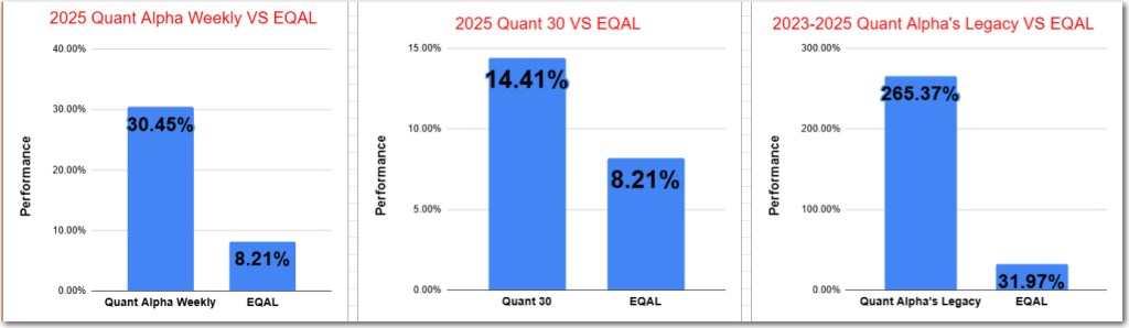 S&P 500 back to all-time high — Quant Ports up +30%, +14%, +265% –  Quant Update&nbsp;12/08/25