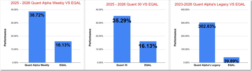 Quant Weekly, Quant 30 & Legacy make all-time highs – Market drops – Update 02/17/26