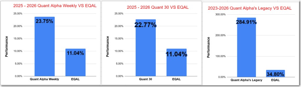 S&P500 continues to fall – small caps and Quant Portfolios manage a gain – Update&nbsp;03/30/26