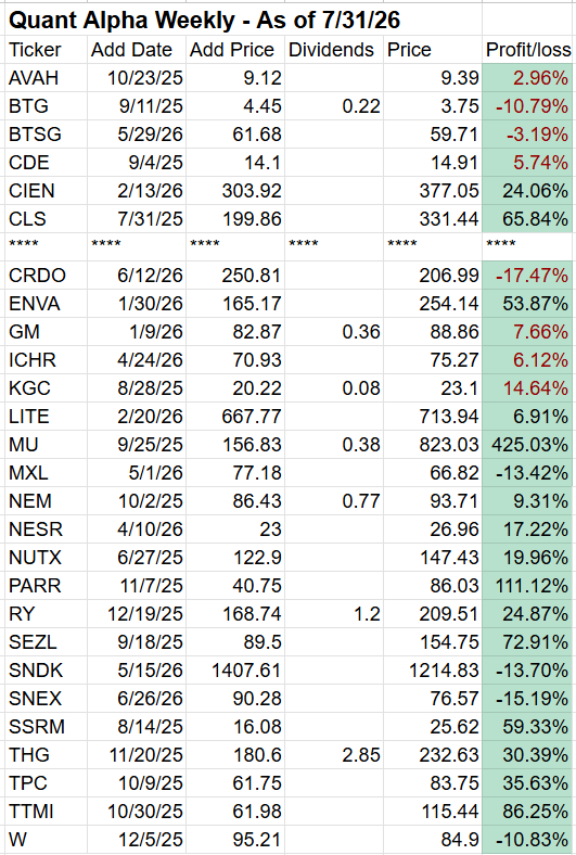 Quant Weekly – Up over 57% since June 2025
Quant 30 – Up over 59% since June 2025
Legacy – Up over 340% since April 2023
Education – Top 10 Bad Habits of Investors