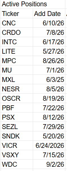 A table listing active stock positions with two columns: 'Ticker' and 'Add Date'. The tickers include CNC, CRDO, INTC, LITE, and others, along with their corresponding addition dates.