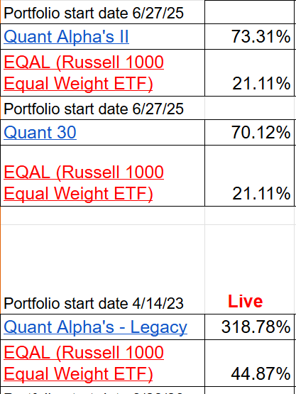 Table displaying performance percentages of different investment portfolios: Quant Alpha's II, Quant 30, and Quant Alpha's - Legacy, along with EQAL (Russell 1000 Equal Weight ETF) allocations.