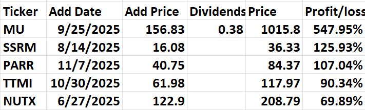 A table displaying stock data including Ticker, Add Date, Add Price, Dividends, Price, and Profit/Loss for various companies.
