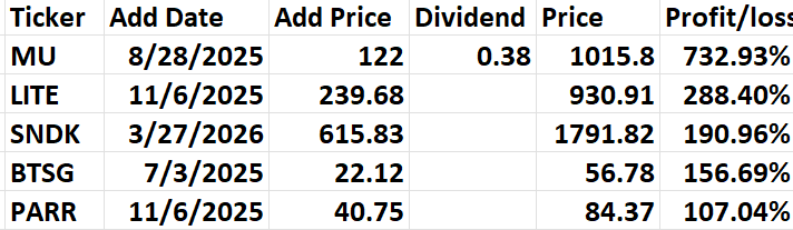 Table displaying stock investment details including ticker symbols, add dates, add prices, dividends, current prices, and profit/loss percentages.