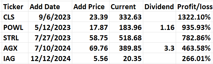A table displaying stock data, including tickers, addition dates, initial prices, current prices, dividends, and profit/loss percentages.