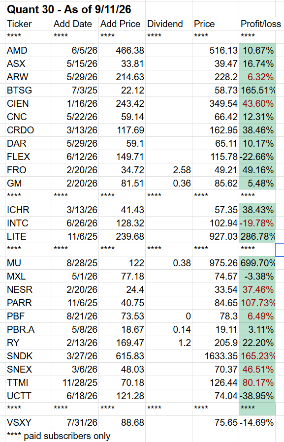 A table displaying investment data as of September 11, 2026, including columns for Ticker, Add Date, Add Price, Dividend, Price, and Profit/Loss for various stocks.