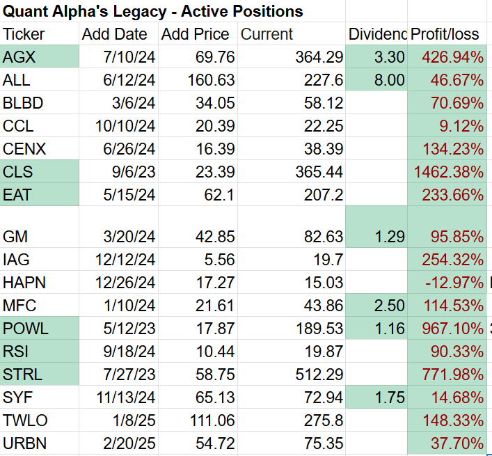 A financial spreadsheet displaying active positions in a portfolio, including columns for ticker symbols, addition dates, addition prices, current prices, dividends, and profit or loss percentages.