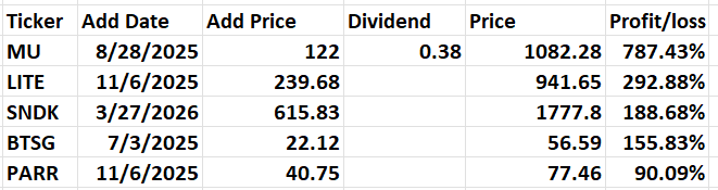 A table displaying stock data with columns for Ticker, Add Date, Add Price, Dividend, Price, and Profit/Loss.