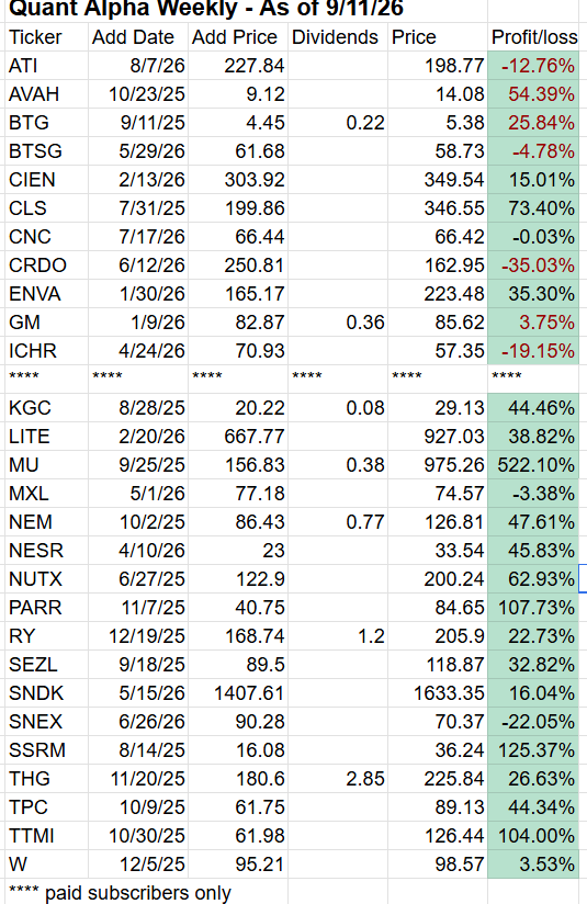 A detailed spreadsheet displaying stock information titled 'Quant Alpha Weekly - As of 9/11/26', featuring columns for Ticker, Add Date, Add Price, Dividends, Price, and Profit/Loss for various stocks.