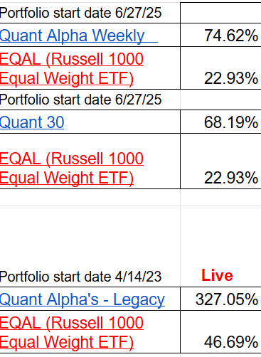 Table displaying portfolio performance metrics with start dates and returns for various investment strategies, including Quant Alpha Weekly, Quant 30, and Quant Alpha's - Legacy.