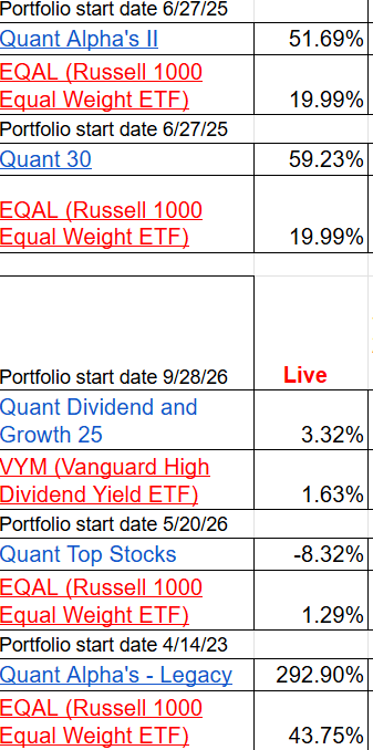 Table of investment portfolios showing names, start dates, and performance percentages for various funds including Quant Alpha's II, EQAL, Quant 30, and others.