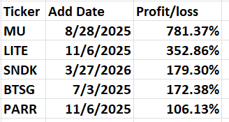 Table displaying stock tickers, their addition dates, and profit/loss percentages.