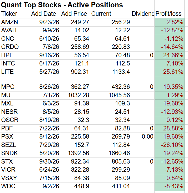 A table displaying active stock positions with columns for ticker symbols, add dates, add prices, current prices, dividends, and profit or loss percentages.
