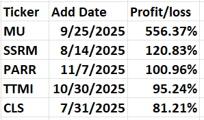 Table displaying stock tickers, their addition dates, and corresponding profit/loss percentages.