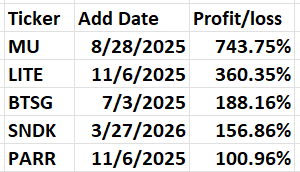 Table displaying stock tickers, corresponding add dates, and profit/loss percentages.