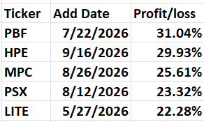 A table displaying stock tickers, their respective add dates, and profit/loss percentages.