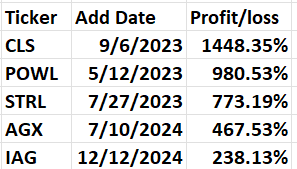 Table displaying stock tickers, their add dates, and profit/loss percentages.