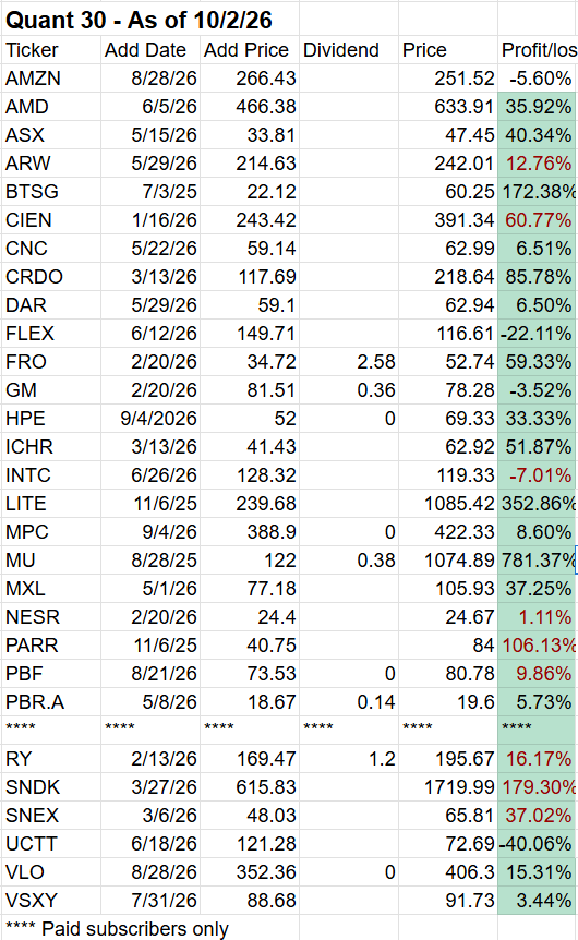 Table displaying stock information including Ticker, Add Date, Add Price, Dividend, Price, and Profit/Loss as of October 2, 2026.