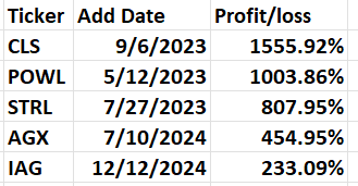A table displaying stock tickers, their addition dates, and corresponding profit or loss percentages.
