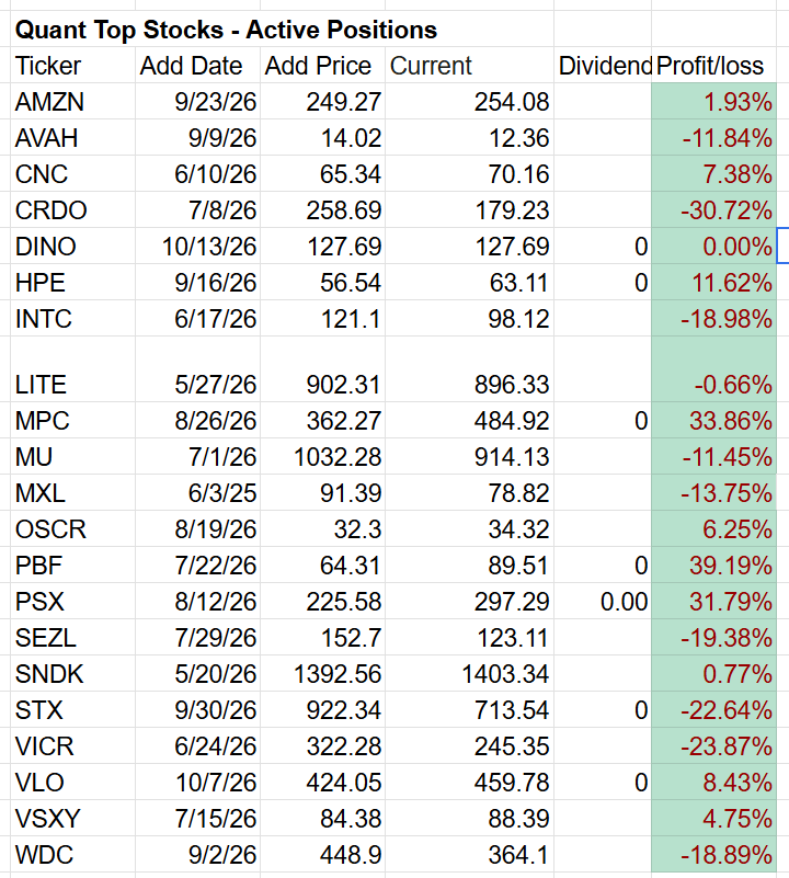 Table showing active stock positions with columns for ticker symbol, add date, add price, current price, dividend, and profit or loss percentages.