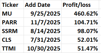 Table displaying stock tickers, their add dates, and corresponding profit/loss percentages.