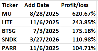 Table displaying stock tickers, their respective add dates, and profit/loss percentages.
