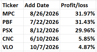 Table displaying stock tickers, their corresponding add dates, and profit/loss percentages.