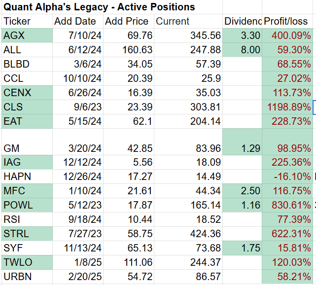 Table displaying active stock positions for Quant Alpha, including tickers, add dates, add prices, current prices, dividends, and profit/loss percentages.