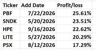 A table displaying stock information with columns for Ticker, Add Date, and Profit/Loss percentages for various companies.