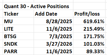 Table displaying active trading positions with tickers, addition dates, and profit/loss percentages.