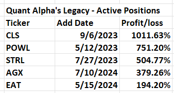 Table displaying active positions for Quant Alpha's Legacy, including tickers, add dates, and profit/loss percentages.
