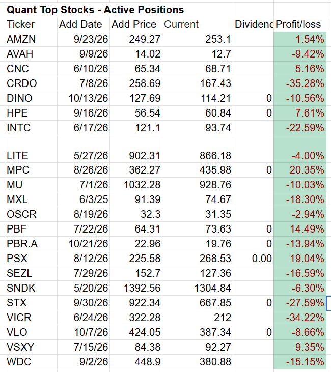A table displaying active stock positions, including ticker symbols, add dates, add prices, current prices, dividends, and profit/loss percentages.